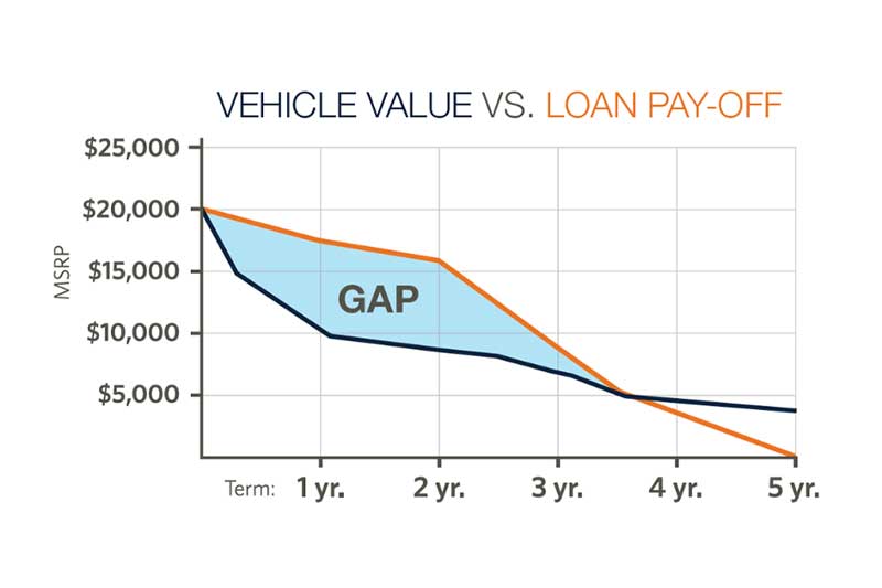 A graph showing the vehicle value versus a loan pay-off
